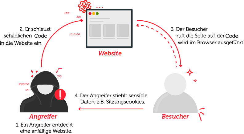 Angreifer entdeckt Website, schleust schädlichen Code ein, Besucher ruft Seite aus und Code wird ausgeführt