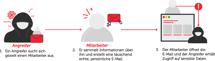 Angreifer sucht gezielt einen Mitarbeiter aus. Sammelt Information und erstellt täuschend echte E-Mails. Der Mitarbeiter öffnet die E-Mail/den Anhang und der Angreifer erhält zugriff zu sensiblen Informationen